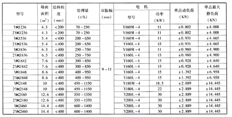 圓振動篩技術參數(shù)